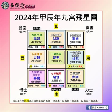 流年風水方位2023九宮飛星佈局